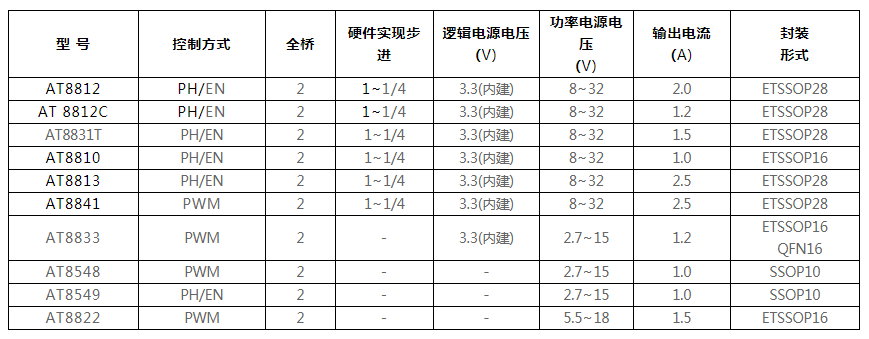 步進電(diàn)機驅動芯片(并行接口)