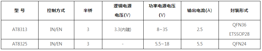 直流無刷電(diàn)機驅動芯片