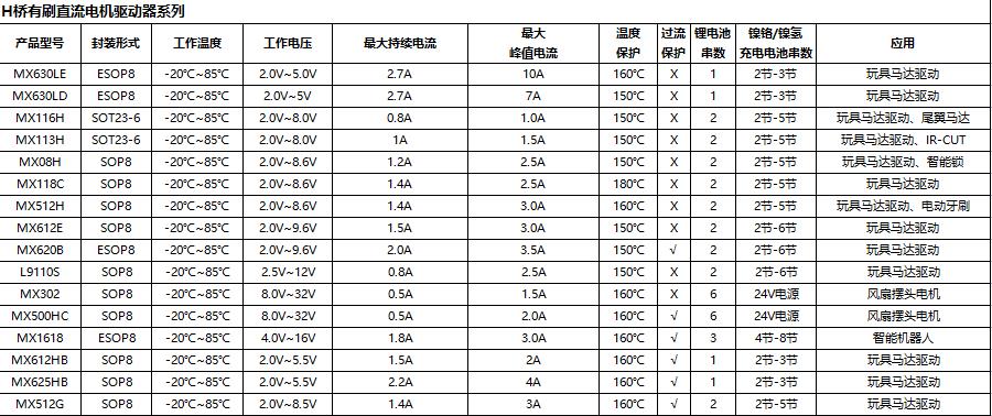 H橋有(yǒu)刷直流電(diàn)機驅動器系列