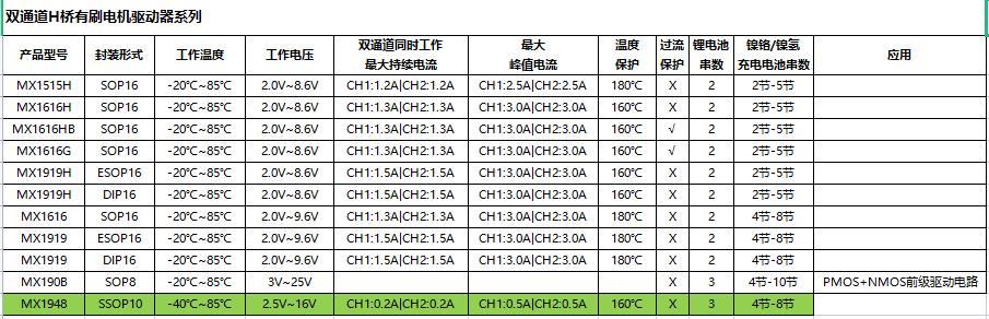 雙通道H橋有(yǒu)刷直流電(diàn)機驅動器系列