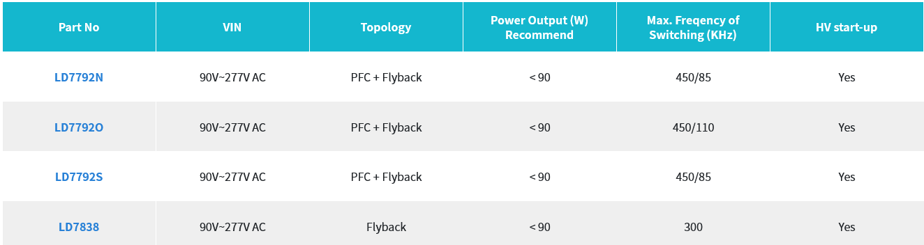 Active-PFC Secondary Side Regulator Controller